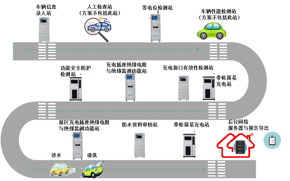 斯康達廣州海關技術中心進口電動汽車口岸檢測線技術方案(圖1)