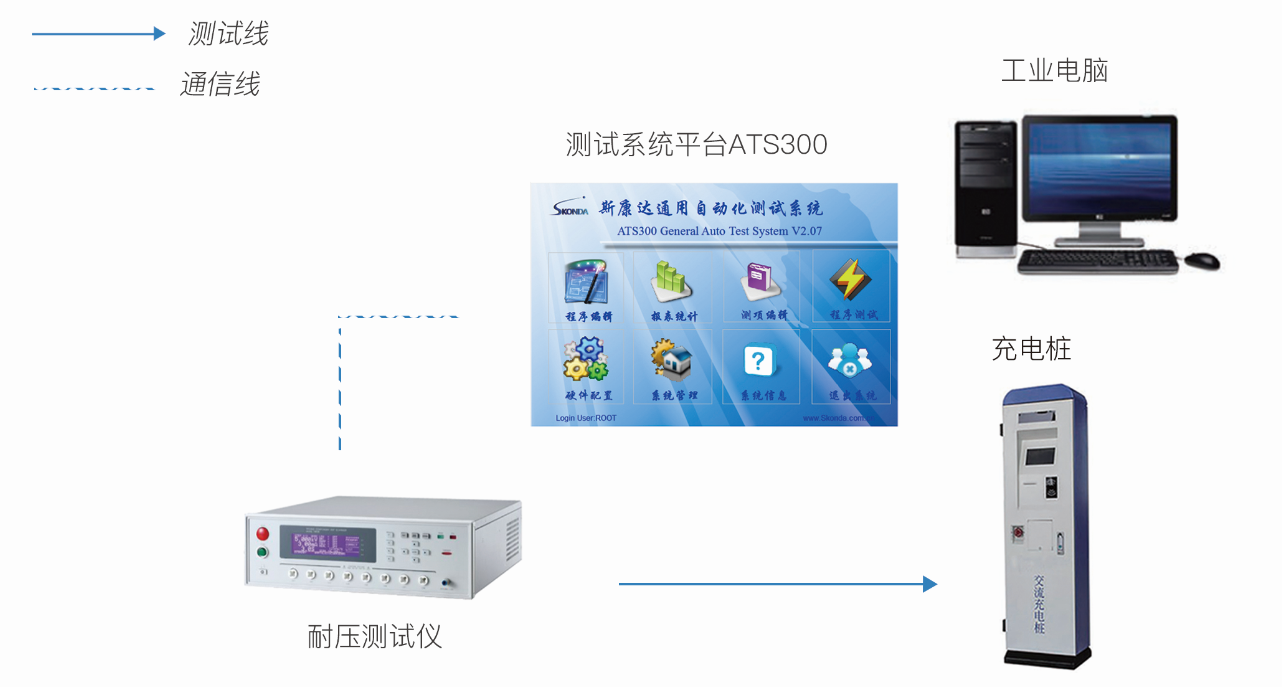 充電樁安規測試系統(圖1)